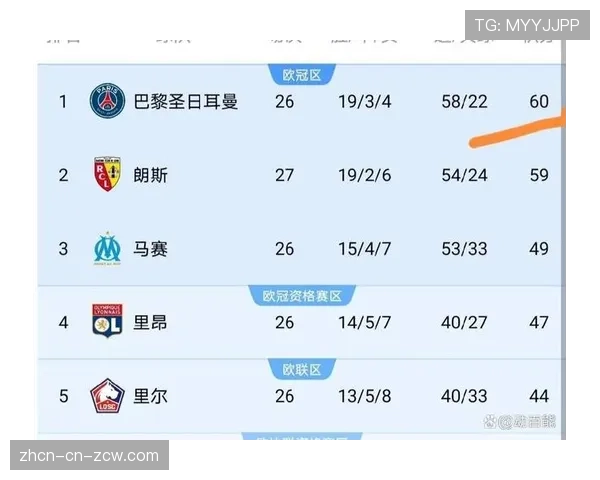 巴黎圣日耳曼仅领先朗斯4分法甲冠军归属仍存变数